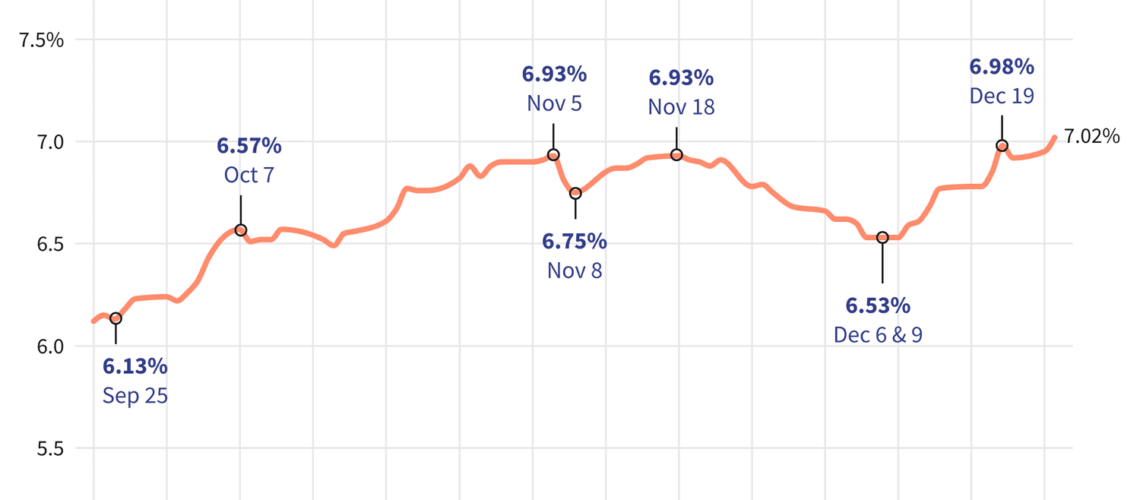 30-Year Mortgage Rates Hit 5-Month High-Water Mark