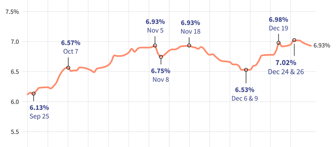 30-Year Mortgage Rates March Downward for a Second Day