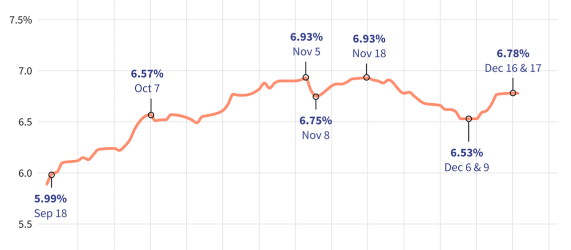 30-Year Mortgage Rates Pause After 5-Day Run-Up