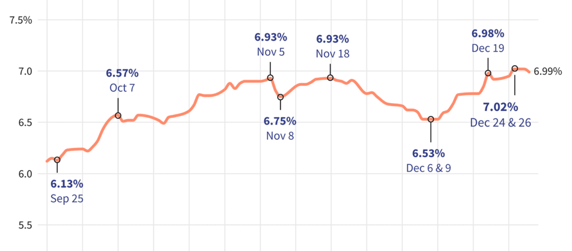 30-Year Mortgage Rates Tick Down From Nearly 6-Month High