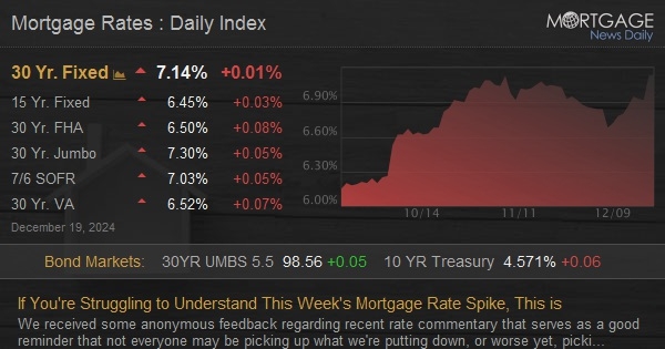 If You're Struggling to Understand This Week's Mortgage Rate Spike, This is For You