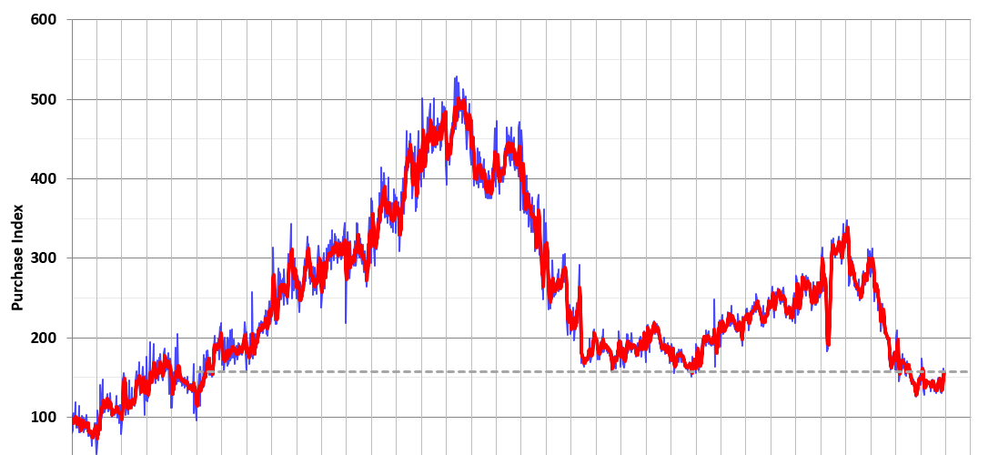 Mortgage Applications Decreased in Weekly Survey