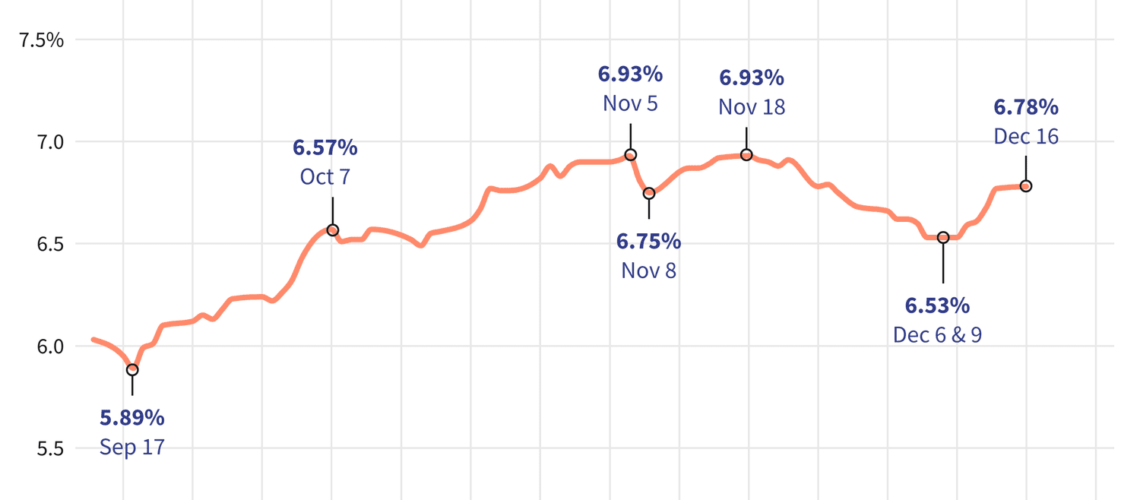 Mortgage Rates Continue Inching Higher, Extending to a 5-Day Climb