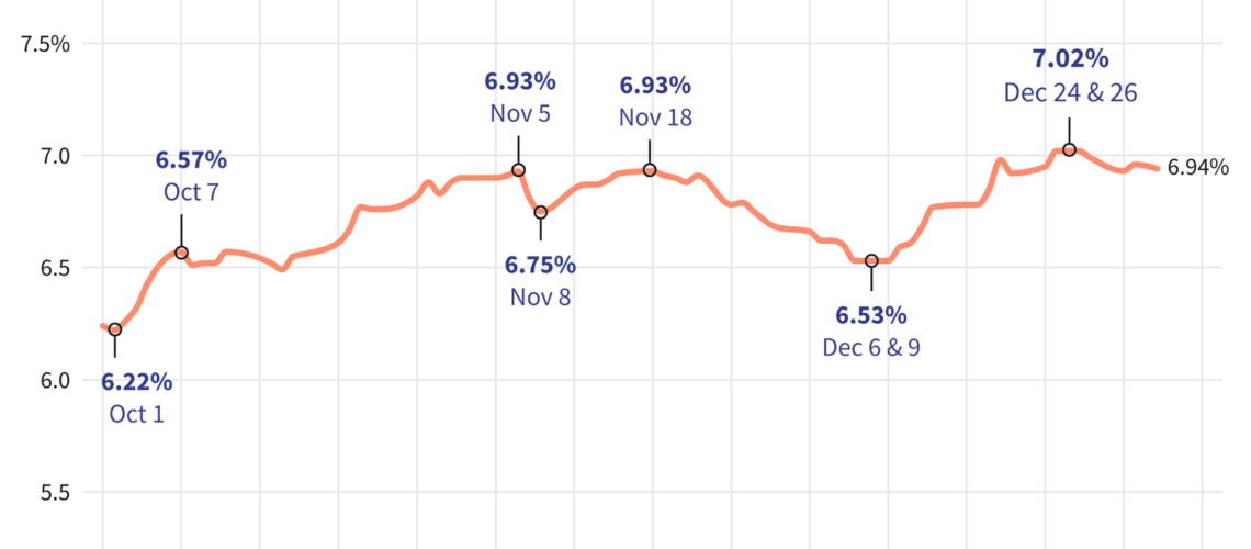 30-Year Mortgage Rates Bounce Down Again After 1-Day Hike