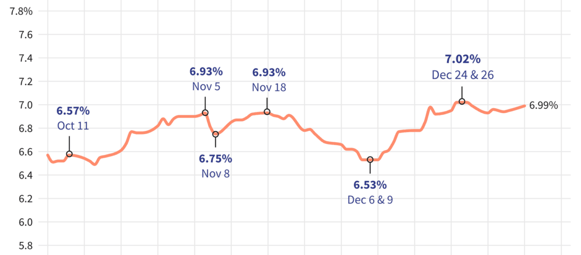 30-Year Mortgage Rates Inch Higher Again