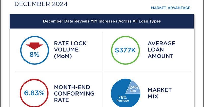 December Mortgage Lock Data Reveals Year-Over-Year Increases Across All Loan Types Despite Seasonal Downturn | U.S.