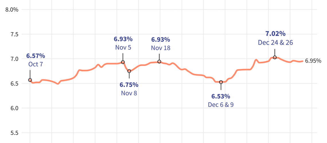 Mortgage Rates Continue Bobbing Near 6-Month High