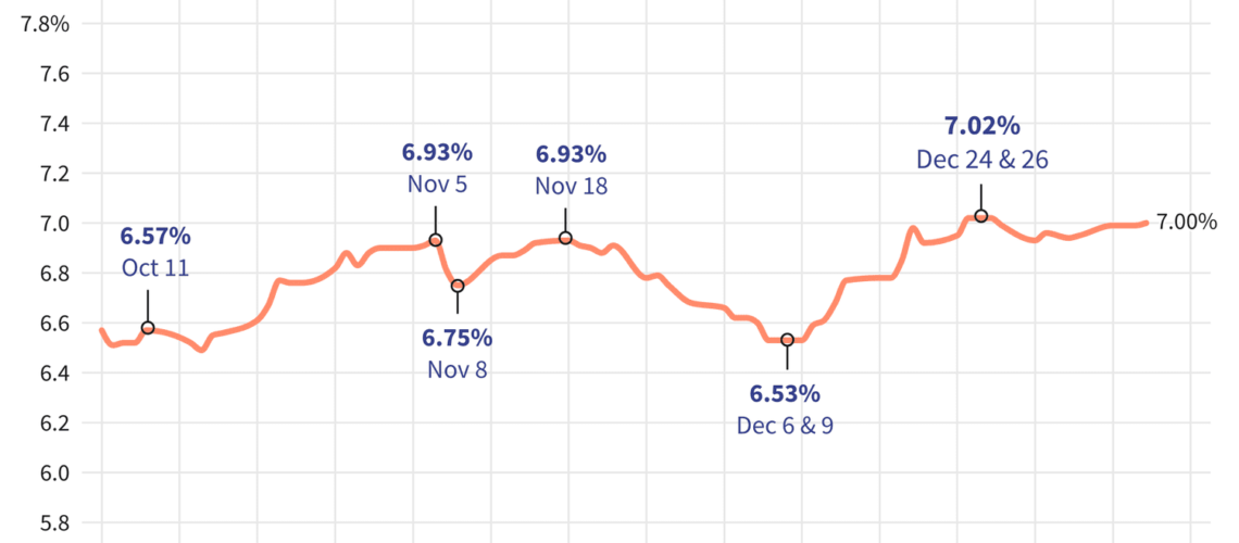 Mortgage Rates Creep Up, Again Nearing Their Most Expensive Level Since July