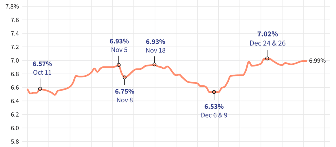 Mortgage Rates Holding Below Notable Threshold